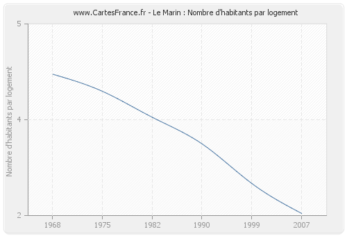 Le Marin : Nombre d'habitants par logement